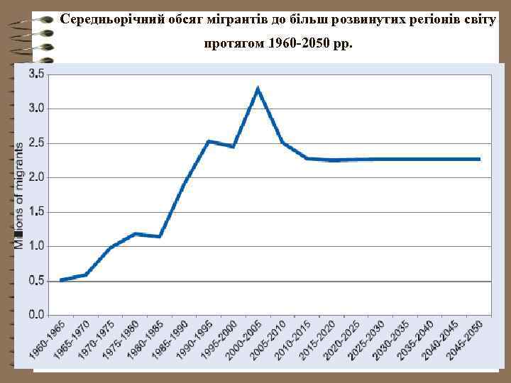 Середньорічний обсяг мігрантів до більш розвинутих регіонів світу протягом 1960 -2050 рр. 