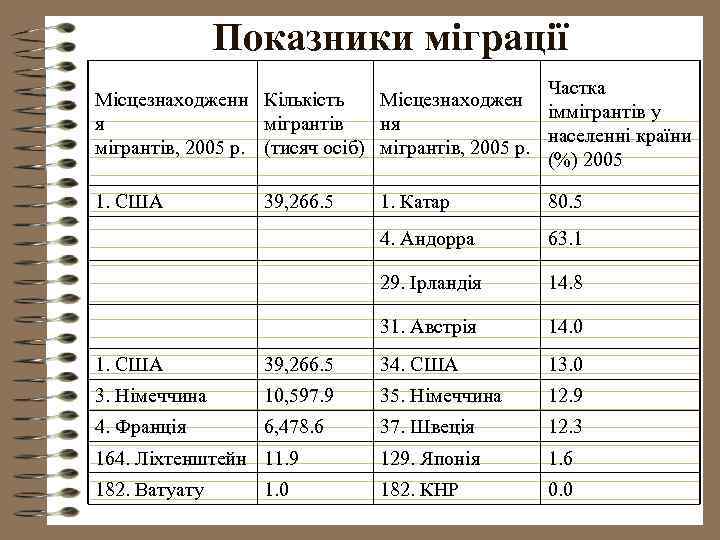 Показники міграції Частка Місцезнаходженн Кількість Місцезнаходжен іммігрантів у я мігрантів ня населенні країни мігрантів,