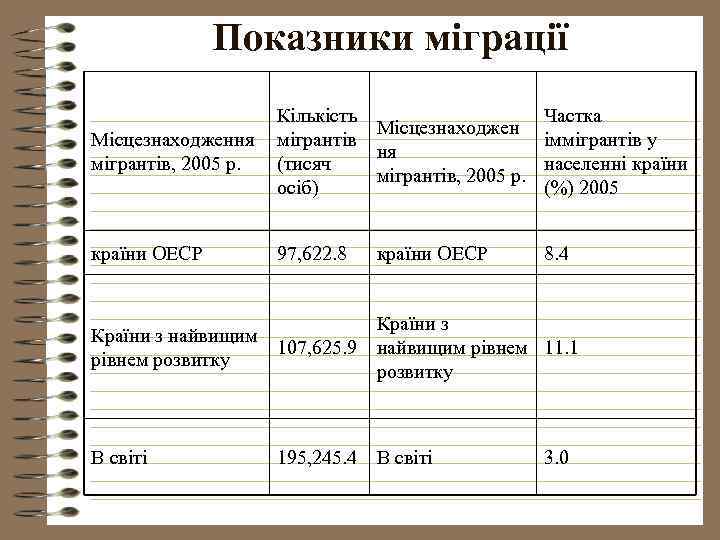 Показники міграції Місцезнаходження мігрантів, 2005 р. Кількість Місцезнаходжен мігрантів ня (тисяч мігрантів, 2005 р.