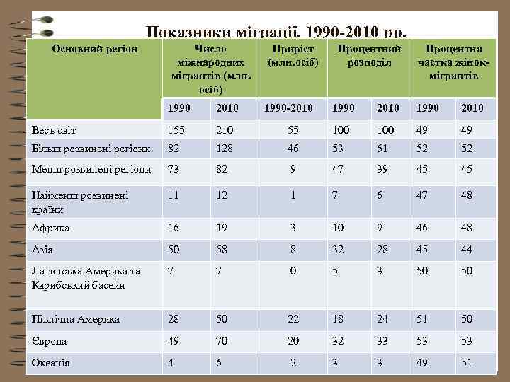 Показники міграції, 1990 -2010 рр. Основний регіон Число міжнародних мігрантів (млн. осіб) 1990 2010