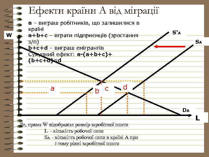 Ефекти країни А від міграції W a – виграш робітників, що залишилися в країні