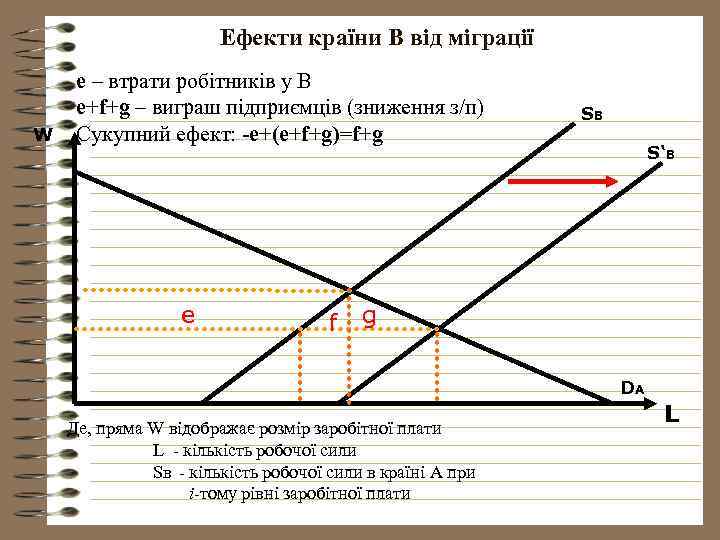 Ефекти країни В від міграції W e – втрати робітників у В e+f+g –