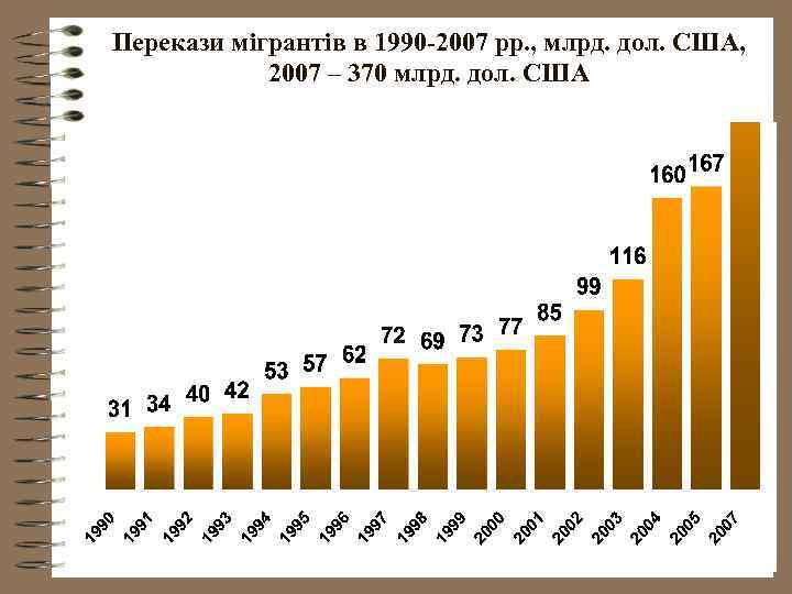 Перекази мігрантів в 1990 -2007 рр. , млрд. дол. США, 2007 – 370 млрд.