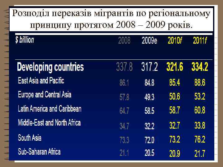 Розподіл переказів мігрантів по регіональному принципу протягом 2008 – 2009 років. 