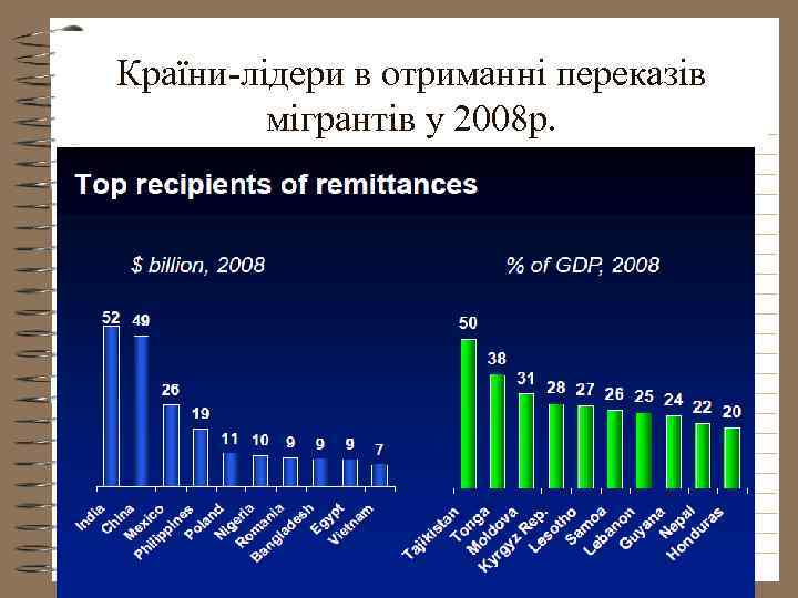 Країни-лідери в отриманні переказів мігрантів у 2008 р. 