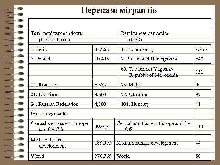 Перекази мігрантів Total remittance inflows (US$ millions) Remittances per capita (US$) 1. India 35,