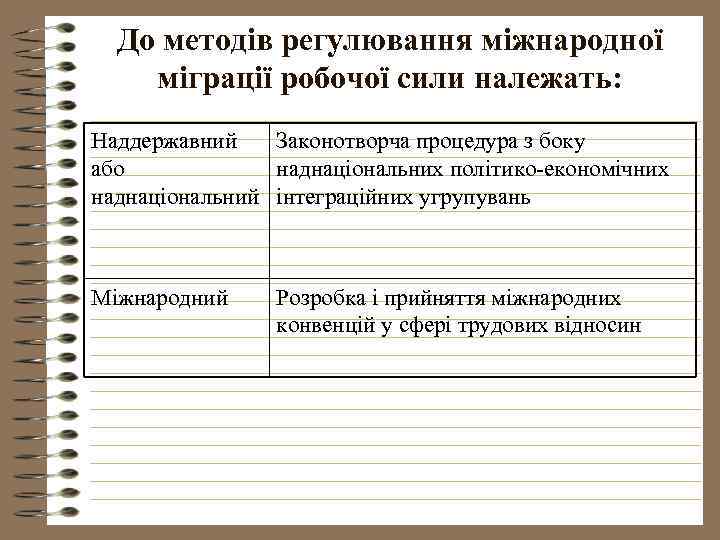 До методів регулювання міжнародної міграції робочої сили належать: Наддержавний Законотворча процедура з боку або