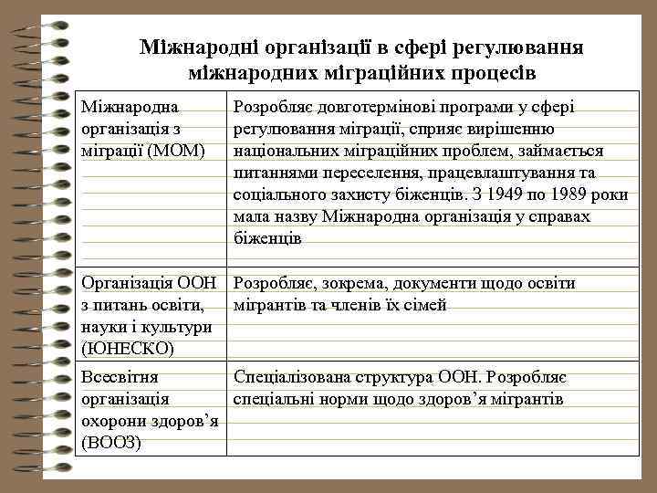 Міжнародні організації в сфері регулювання міжнародних міграційних процесів Міжнародна організація з міграції (МОМ) Розробляє