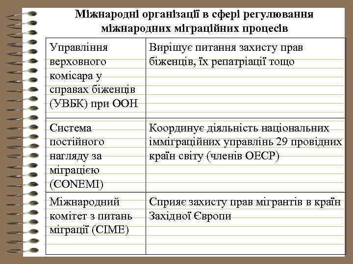 Міжнародні організації в сфері регулювання міжнародних міграційних процесів Управління Вирішує питання захисту прав верховного