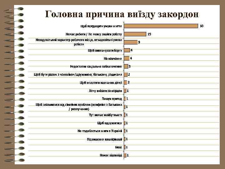 Головна причина виїзду закордон 