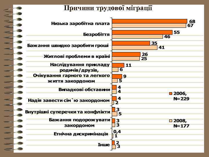 Причини трудової міграції 