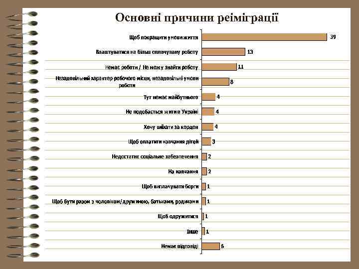 Основні причини реіміграції 