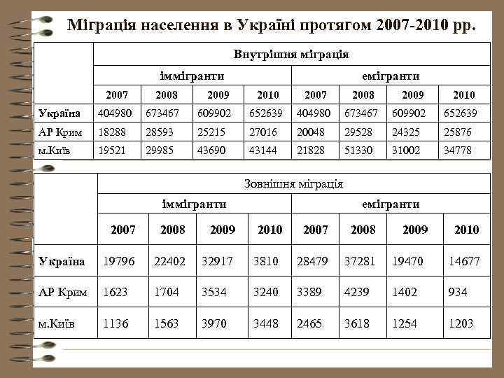 Міграція населення в Україні протягом 2007 -2010 рр. Внутрішня міграція іммігранти 2007 2008 2009