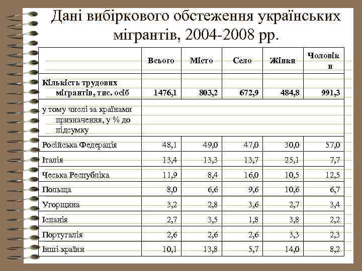 Дані вибіркового обстеження українських мігрантів, 2004 -2008 рр. Всього Кількість трудових мігрантів, тис. осіб