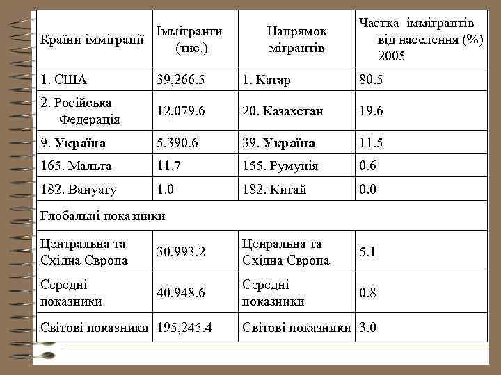 Іммігранти Країни імміграції (тис. ) Напрямок мігрантів Частка іммігрантів від населення (%) 2005 1.