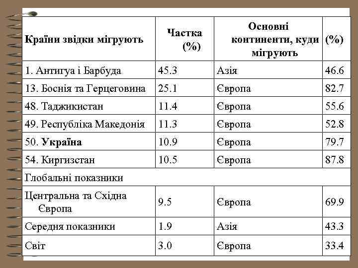 Країни звідки мігрують Частка (%) Основні континенти, куди (%) мігрують 1. Антигуа і Барбуда