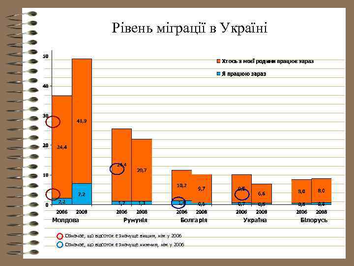 Рівень міграції в Україні Молдова Румунія Болгарія Означає, що відсоток є значуще вищим, ніж