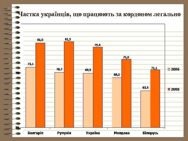 Частка українців, що працюють за кордоном легально 