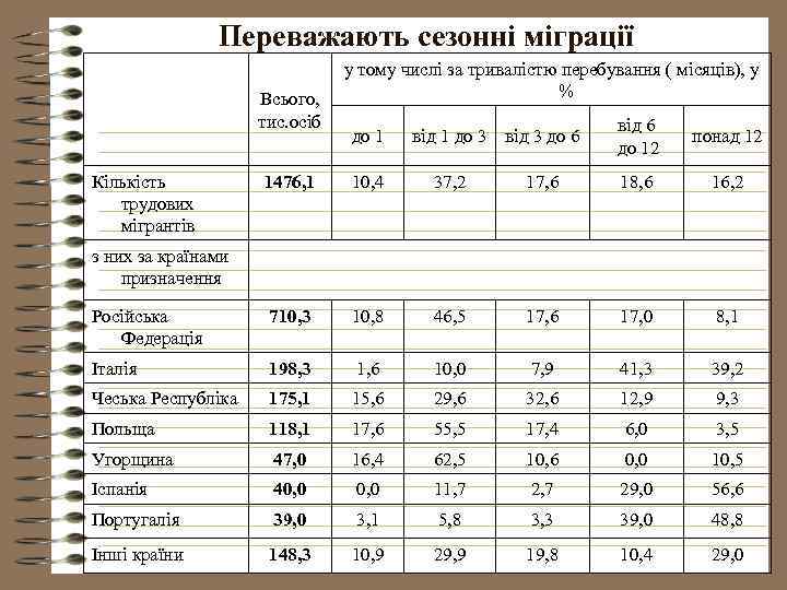 Переважають сезонні міграції Всього, тис. осіб Кількість трудових мігрантів у тому числі за тривалістю