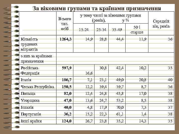 За віковими групами та країнами призначення Всього тис. осіб Кількість трудових мігрантів 1264, 3