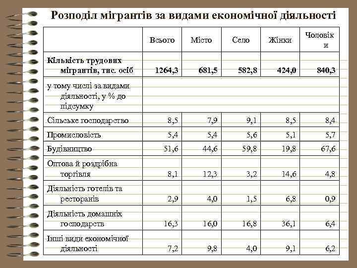 Розподіл мігрантів за видами економічної діяльності Всього Кількість трудових мігрантів, тис. осіб Місто Село