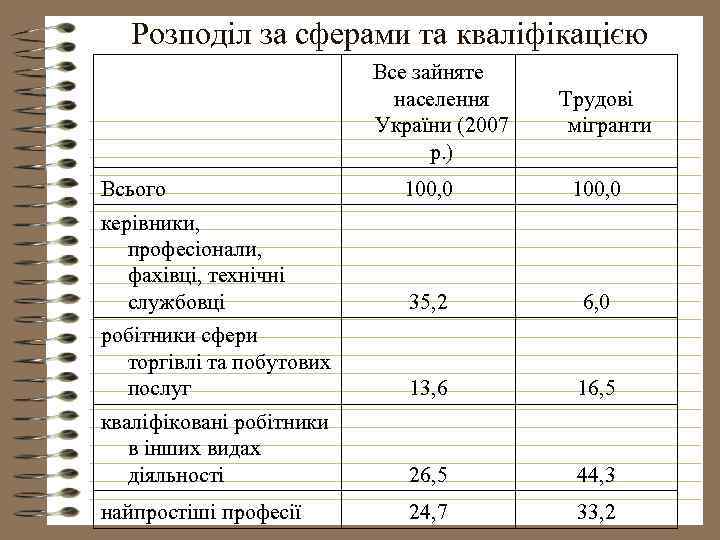 Розподіл за сферами та кваліфікацією Все зайняте населення України (2007 р. ) Трудові мігранти