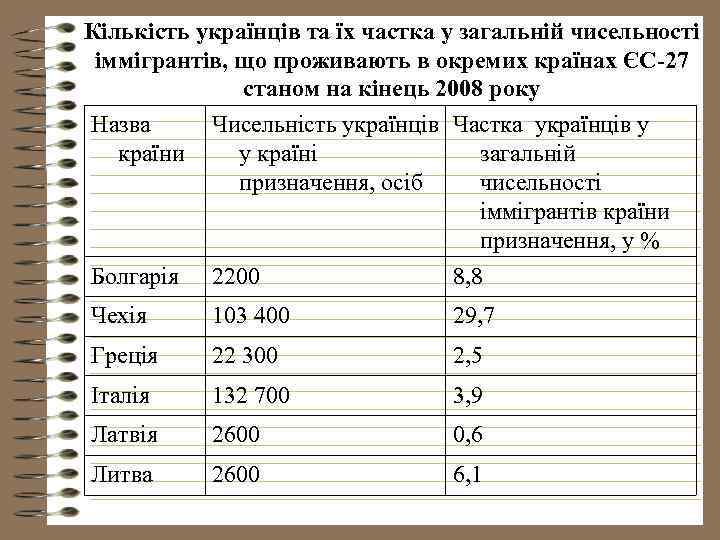 Кількість українців та їх частка у загальній чисельності іммігрантів, що проживають в окремих країнах