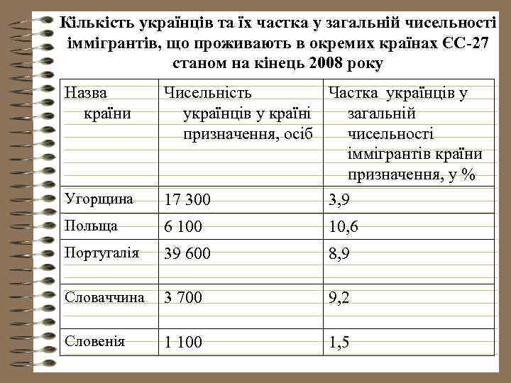 Кількість українців та їх частка у загальній чисельності іммігрантів, що проживають в окремих країнах