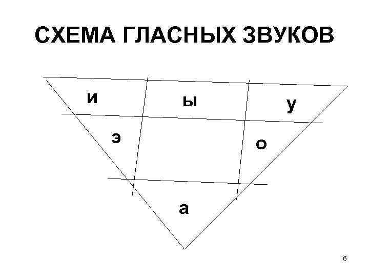 СХЕМА ГЛАСНЫХ ЗВУКОВ и ы э у о а 6 