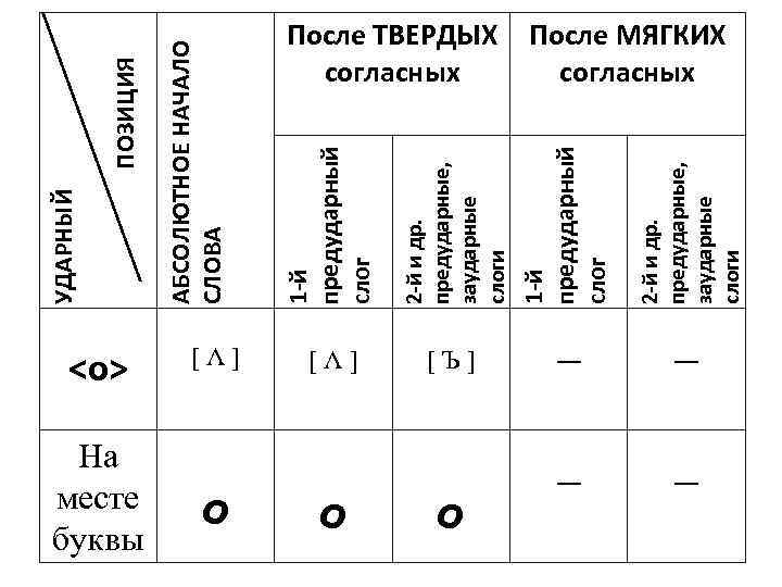 На месте буквы 2 -й и др. предударные, заударные слоги 1 -й предударный слог