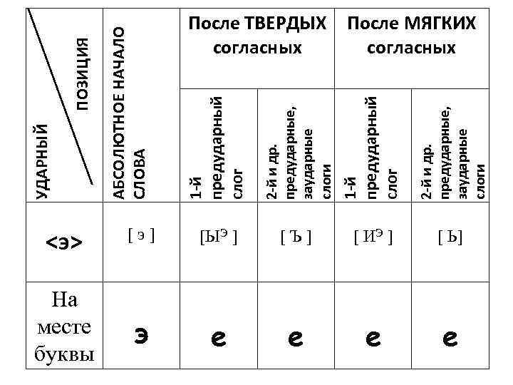 1 -й предударный слог 2 -й и др. предударные, заударные слоги ПОЗИЦИЯ АБСОЛЮТНОЕ НАЧАЛО