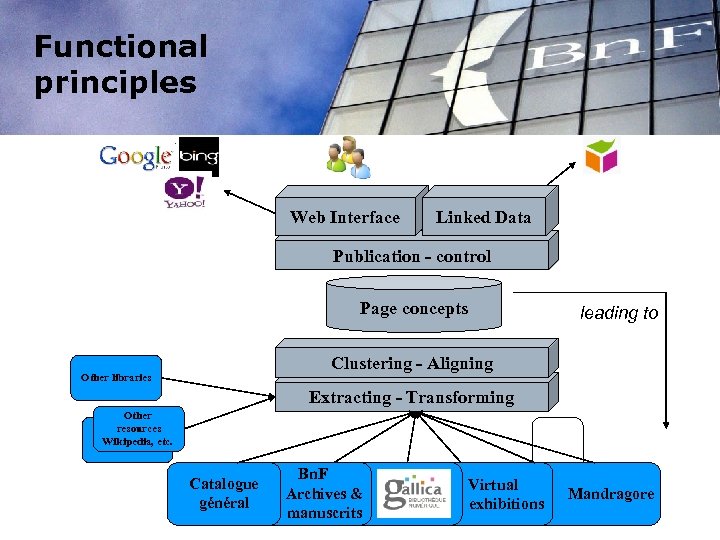 Functional principles Web Interface Linked Data Publication - control Page concepts leading to Clustering