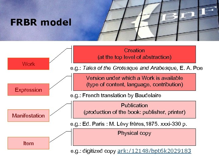 FRBR model Creation (at the top level of abstraction) Work Expression Manifestation e. g.