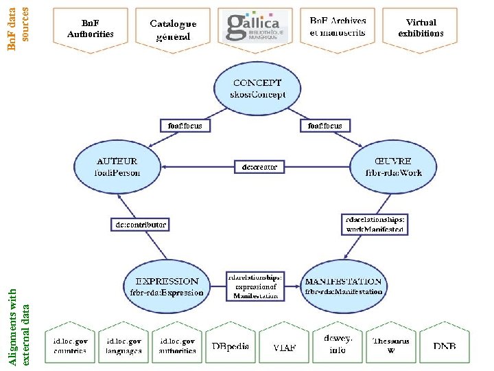 Alignments with external data Bn. F data sources Bn. F Authorities Virtual exhibitions 
