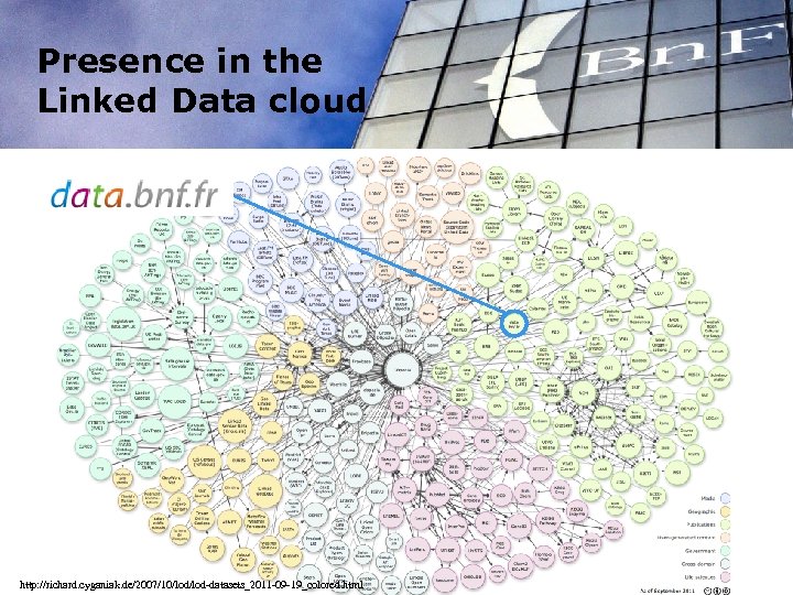 Presence in the Linked Data cloud http: //richard. cyganiak. de/2007/10/lod-datasets_2011 -09 -19_colored. html 