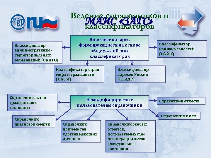 Ведение справочников и МАИС «ЗАГС» классификаторов Классификатор административнотерриториальных образований (ОКАТО) Классификаторы, формирующиеся на основе