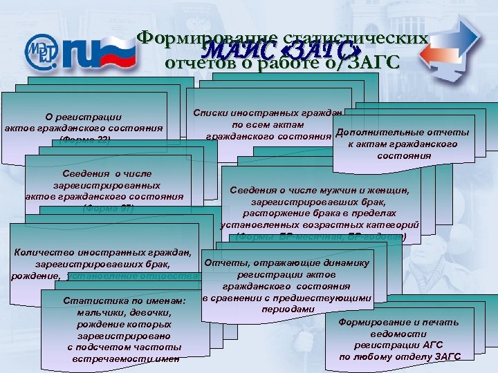 Формирование статистических МАИС «ЗАГС» отчетов о работе о/ЗАГС О регистрации актов гражданского состояния (Форма