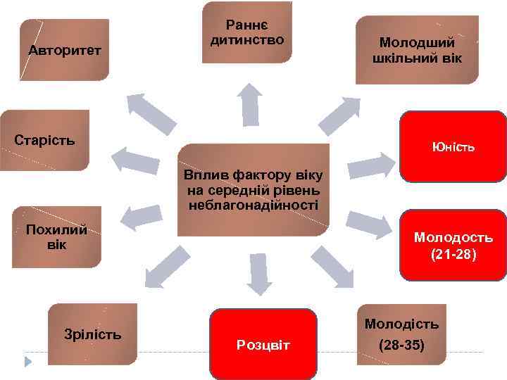 Авторитет Раннє дитинство Старість Молодший шкільний вік Юність Вплив фактору віку на середній рівень