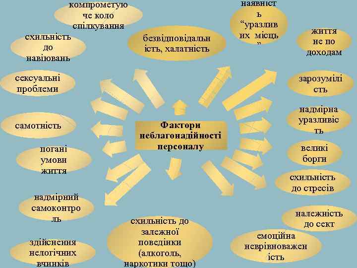 компрометую че коло спілкування схильність до навіювань безвідповідальн ість, халатність наявніст ь “уразлив их