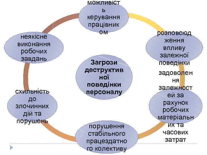неякісне виконання робочих завдань схильність до злочинних дій та порушень можливіст ь керування працівник
