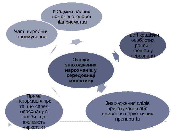 Крадіжки чайних ложок зі столової підприємства Часті виробничі травмування Ознаки знаходження наркоманів у середовищі