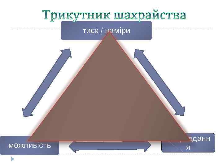 тиск / наміри можливість виправданн я 