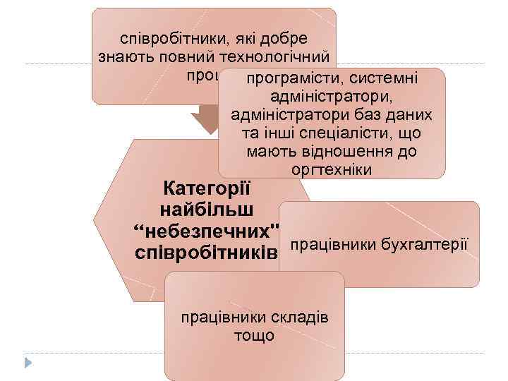співробітники, які добре знають повний технологічний процес програмісти, системні адміністратори, адміністратори баз даних та