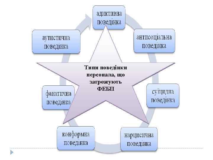 Типи поведінки персонала, що загрожують ФЕБП 