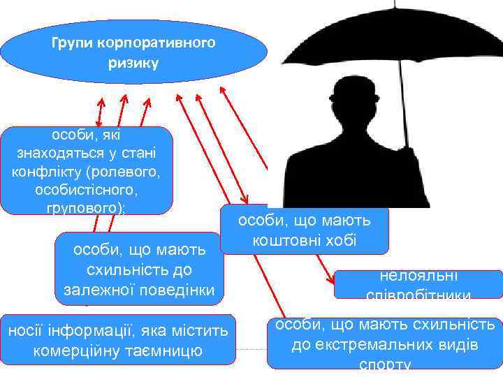 Групи корпоративного ризику особи, які знаходяться у стані конфлікту (ролевого, особистісного, групового); особи, що