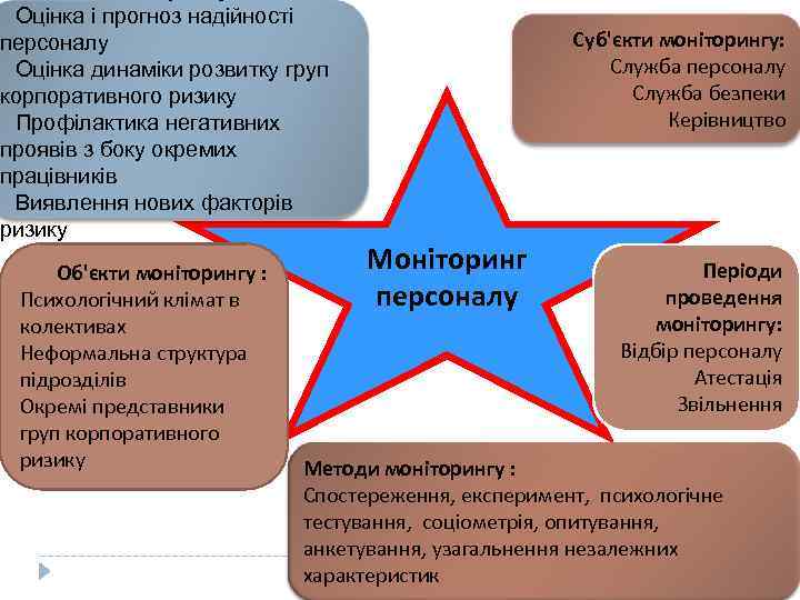 Оцінка і прогноз надійності персоналу Оцінка динаміки розвитку груп корпоративного ризику Профілактика негативних проявів