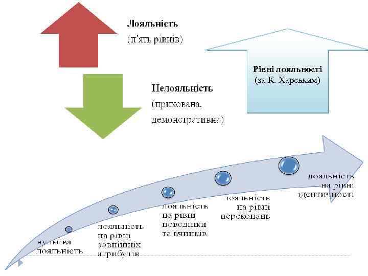 Рівні лояльності (за К. Харським) 