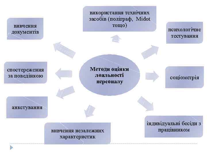 вивчення документів спостереження за поведінкою використання технічних засобів (поліграф, Мidot тощо) Методи оцінки лояльності