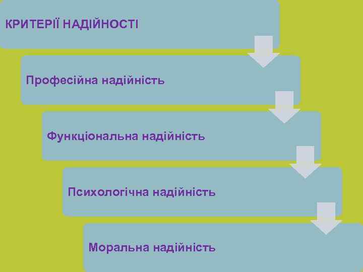 КРИТЕРІЇ НАДІЙНОСТІ Професійна надійність Функціональна надійність Психологічна надійність Моральна надійність 