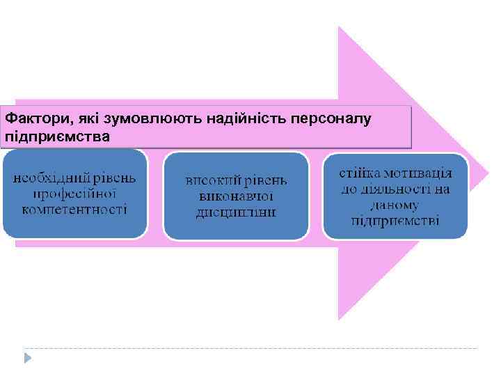 Фактори, які зумовлюють надійність персоналу підприємства 